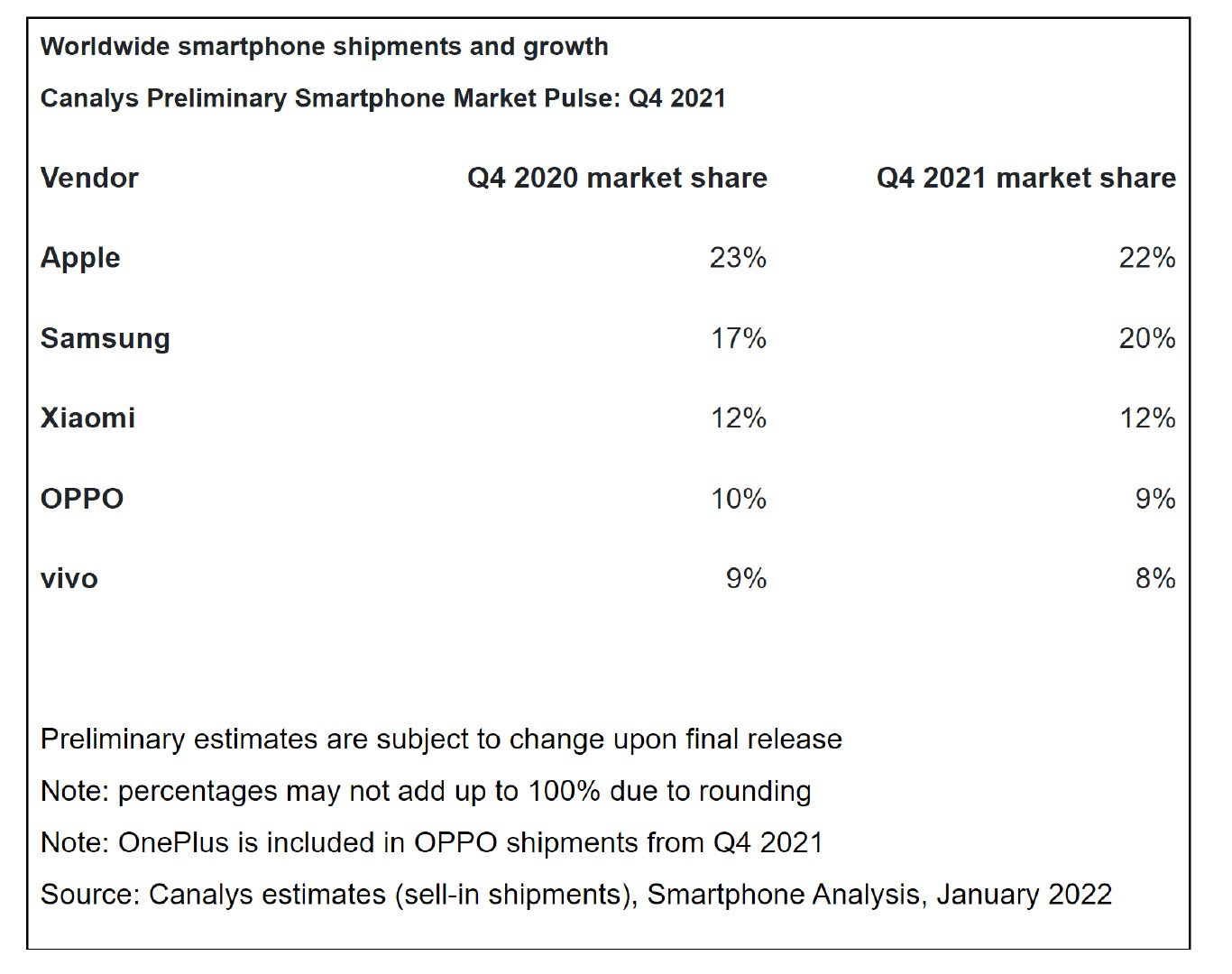 三星|苹果又拿第一!全球智能手机Q4销量排名出炉:三星屈居第二