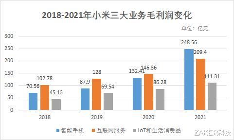 小米科技|小米净利润大涨近70%，仅仅三年就不再是雷军口中的“互联网公司”了
