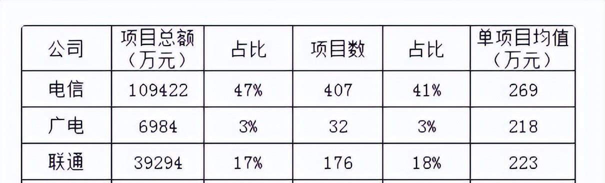 运营商|政企信息化市场的蛋糕 三大运营商会如何分