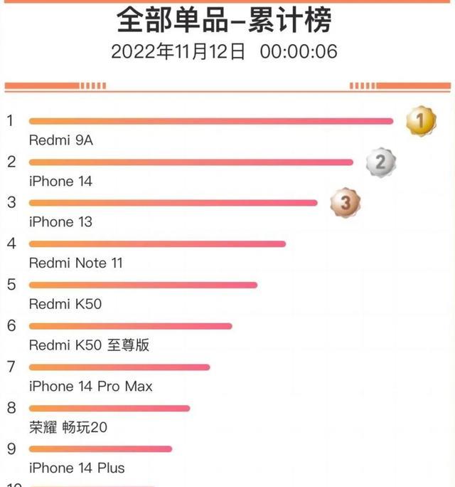 华为|红米手机力夺双11榜首，与苹果PK却还需华为手机王者归来