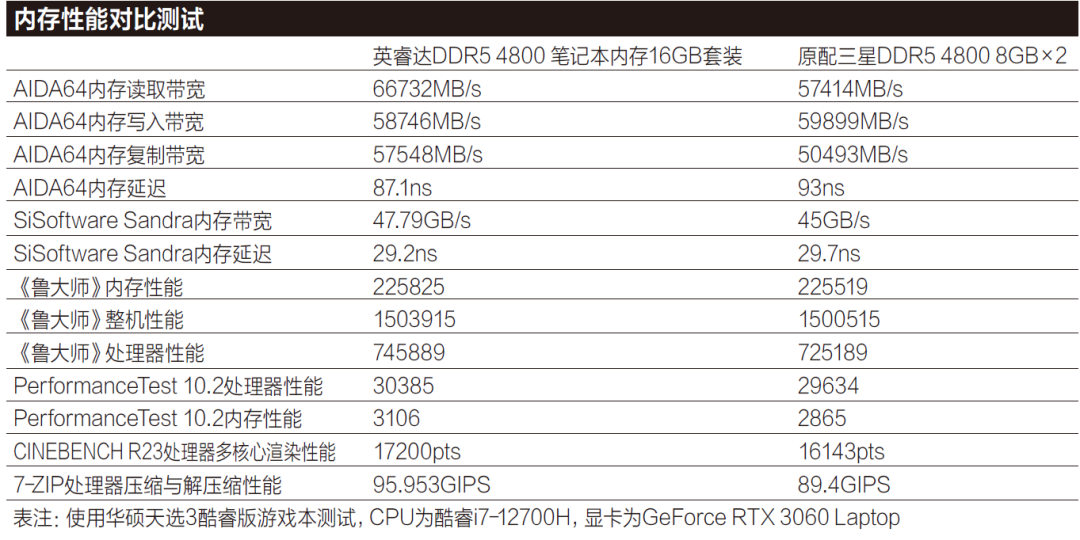 比游戏本原配内存强——英睿达DDR5 4800 笔记本内存测试