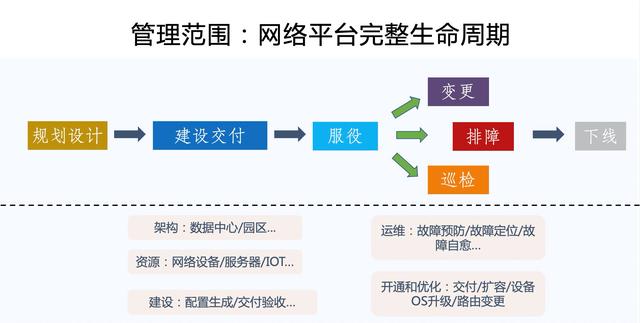 字节跳动|“云网管”- 云上构建网络自动化体系