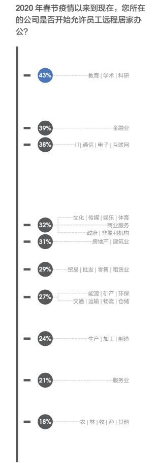 招聘|新趋势来了？疫情期间居家办公职位招聘增长3至5倍