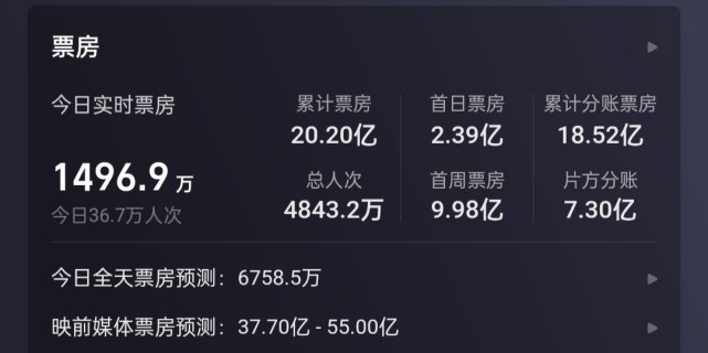 独行月球|“3天票房涨了10亿”的《独行月球》 赢了票房 输了口碑