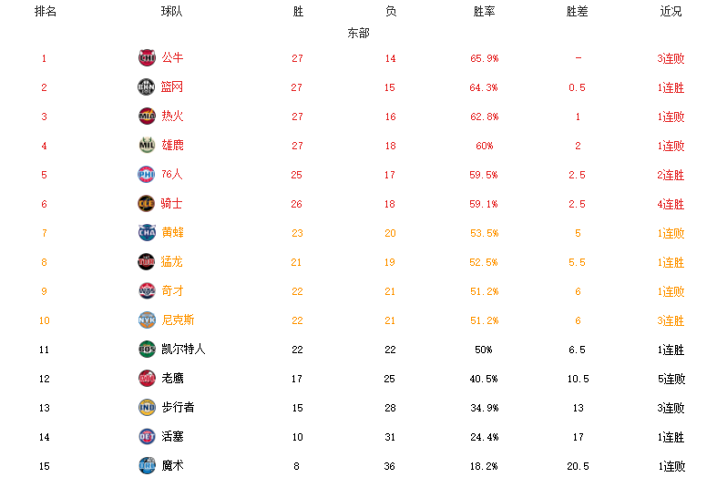 湖人队|NBA最新排名！太阳力压勇士领跑，篮网渔翁得利，湖人耻辱3连败