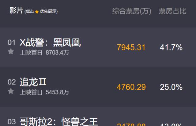 好莱坞|上映2天票房7000万，4大影帝还是扛不起票房，好莱坞再次一骑绝尘