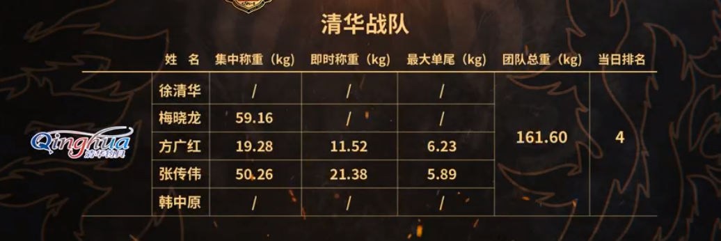 |2022王者之战垂钓大赛B组第四日战况