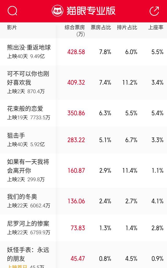 票房榜|好莱坞大片《神秘海域》收入587万，徐克《长津湖之水门桥》夺冠