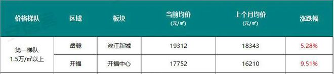 合肥|15个板块还在涨！长沙各区域最新房价曝光，最高涨了9.51%......