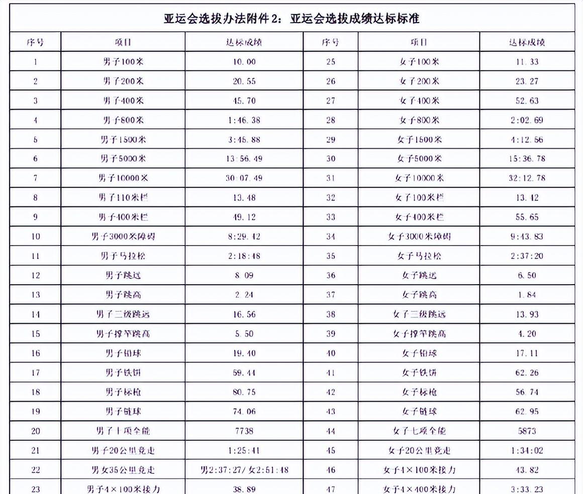 |19岁新版“刘翔”飚13秒35排名亚洲第一 亚运会抗日靠他？任务艰巨