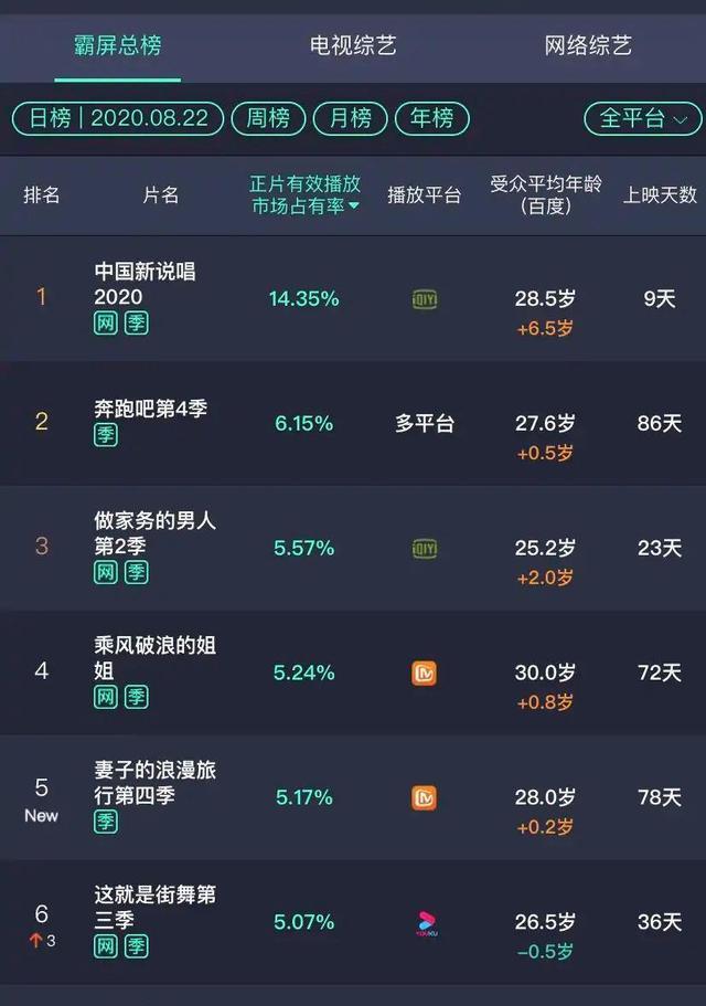 中国新说唱网综收视率登顶，中国好声音选错的，不仅仅是网播平台