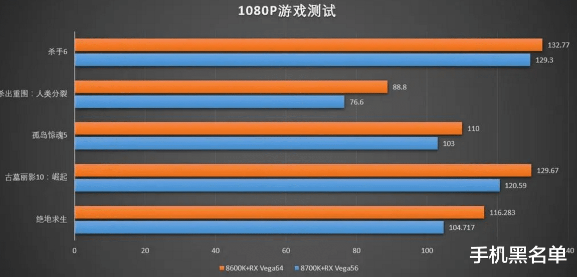 电脑界有两种说法高U低显和低U高显，哪个合理？