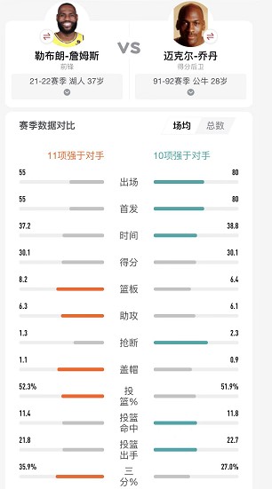 勒布朗·詹姆斯|詹姆斯本赛季数据超91-92赛季乔丹?  故意碰瓷难掩效率值一败涂地