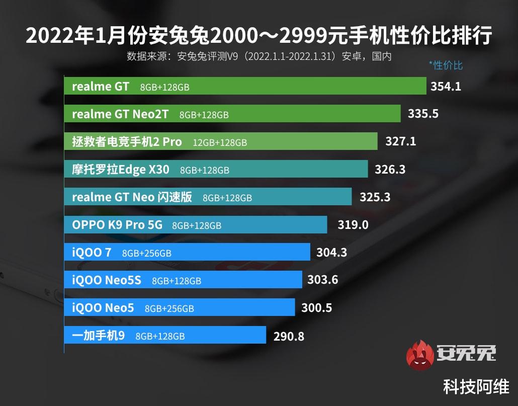 安兔兔|12GB+256GB,从3399元跌至2049元,已成2000元价位性价比最高机型