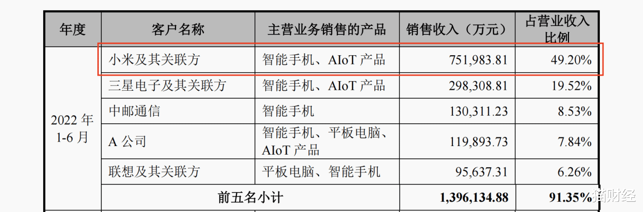 龙旗科技转战主板,与小米关联交易贡献过半营收,突击分红5.55亿两成募资用于补流