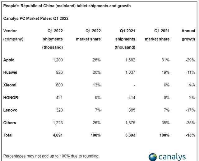 平板电脑|国内平板电脑销量重新洗牌：联想垫底，华为第二，最大黑马诞生