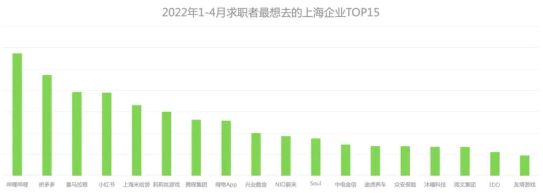招聘|游戏正在成为上海求职者最想从事的行业之一，上海人才市场的现状到底如何？