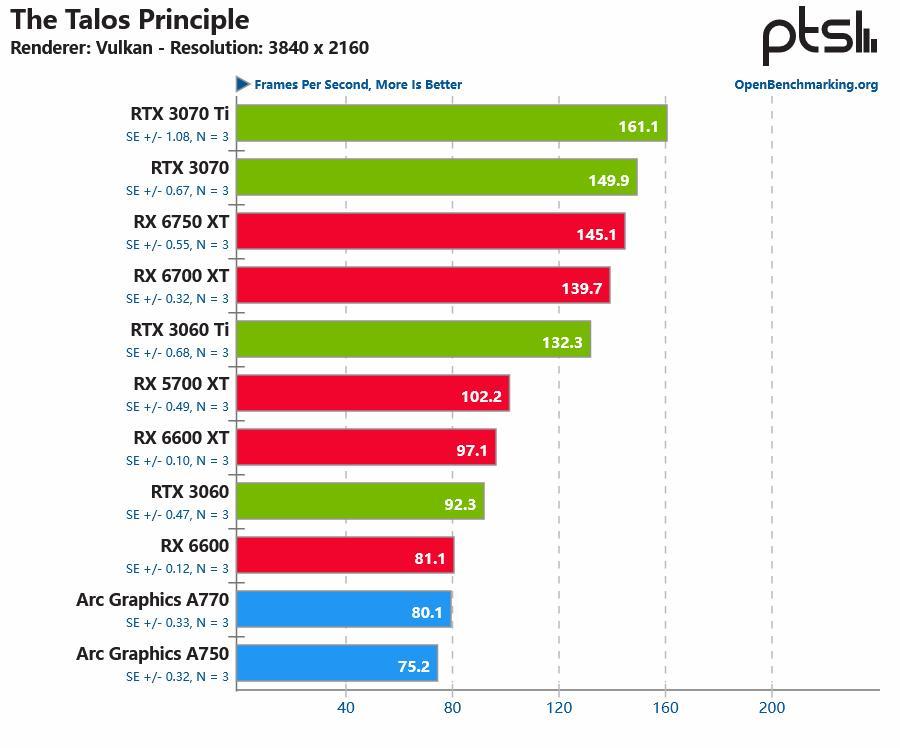 英特尔A750/A770独显实测：图像质量提高8%，性能显著提升