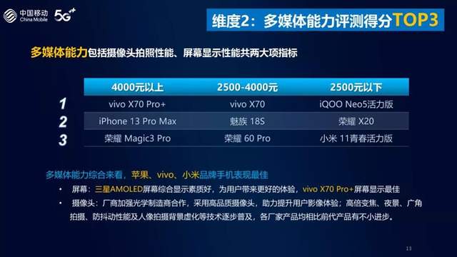 评测|运营商的年度手机评测又来了!2021年谁最强?荣耀小米vivo是赢家