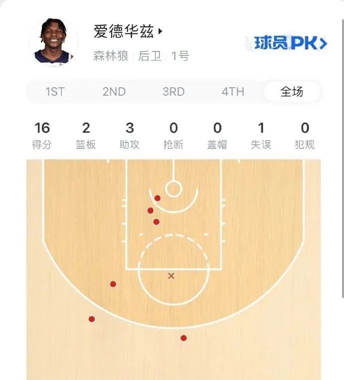 森林狼队|第四节输62分！重建吧！双状元+榜眼打成这样，毁灭吧！