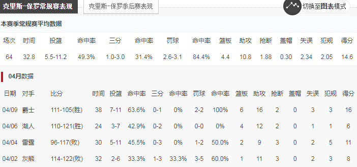 维金斯|保罗生涯5次助攻王太狠，历史仅有6人！詹姆斯社媒祝贺：我的兄弟