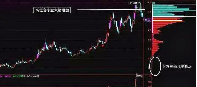 筹码分布的真正作用是什么?5分钟带你了解,散户值得看看