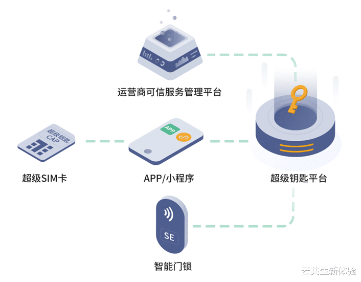 应用商店|【数智化案例精选】超级钥匙解决方案 让智能门锁更便捷