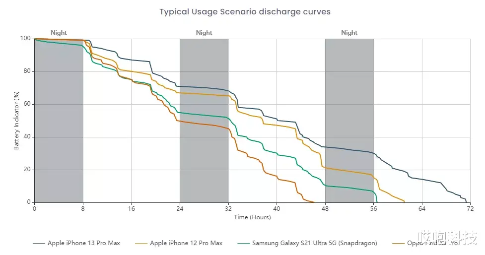 电池|iPhone 13 电池牛X，吊打安卓旗舰！