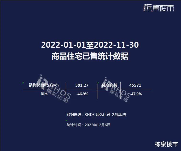 2022年1-11月沈阳楼市销量排行榜，龙湖、万科、华润置地位列前三