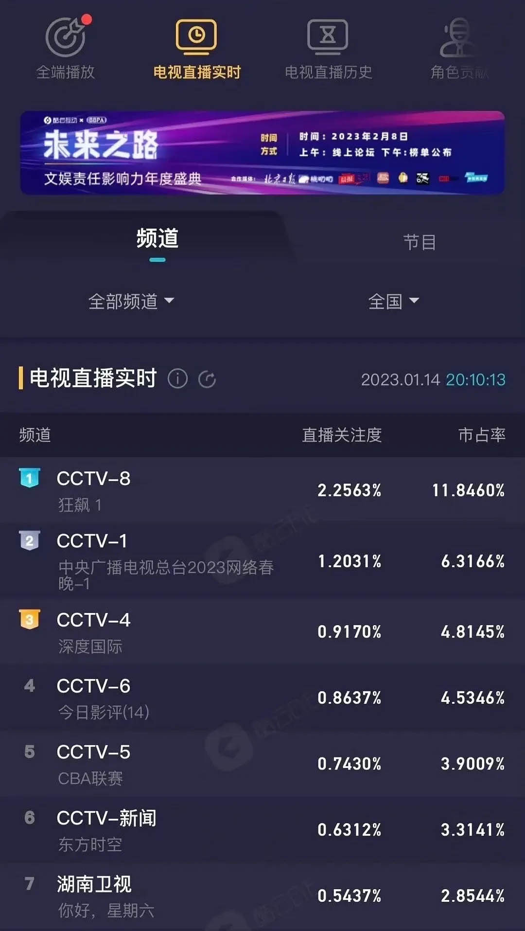 狂飙|《狂飙》收视狂飙,有望超越《人民的名义》吗?