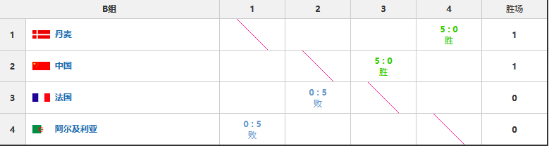 维罗纳|国羽汤杯苦战迎开门红，丹麦速胜一局未丢，日本大马5比0过关