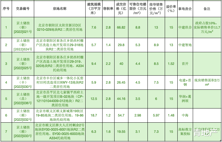 长沙|出让金比同期少643亿元 北京土地市场分化明显