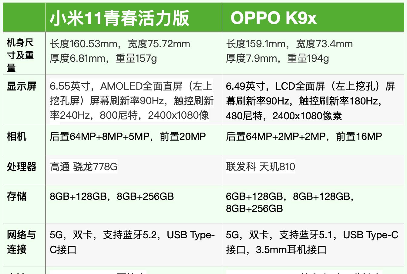 小米科技|小米11青春活力版与OPPOK9x对比：两款5G千元机有哪些优缺点？