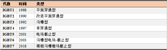 半导体|IGBT芯片崛起，中国半导体突围！