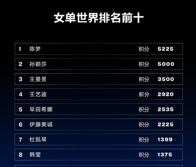 穆雷|德约VS穆雷！国际乒联“初始积分”清空后最新世界排名