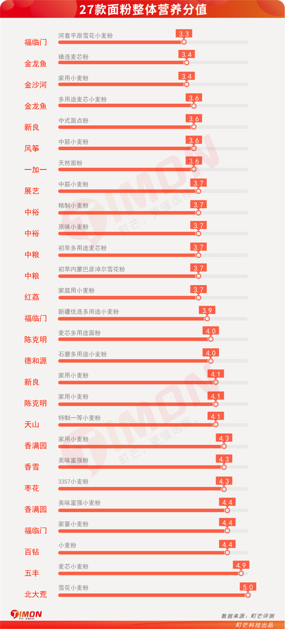 别再瞎买了，市面27款家庭常购面粉评测，第一名香满园！