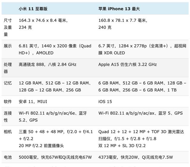 锐龙|小米11Ultra与iPhone13ProMax详细对比：优缺点很明显