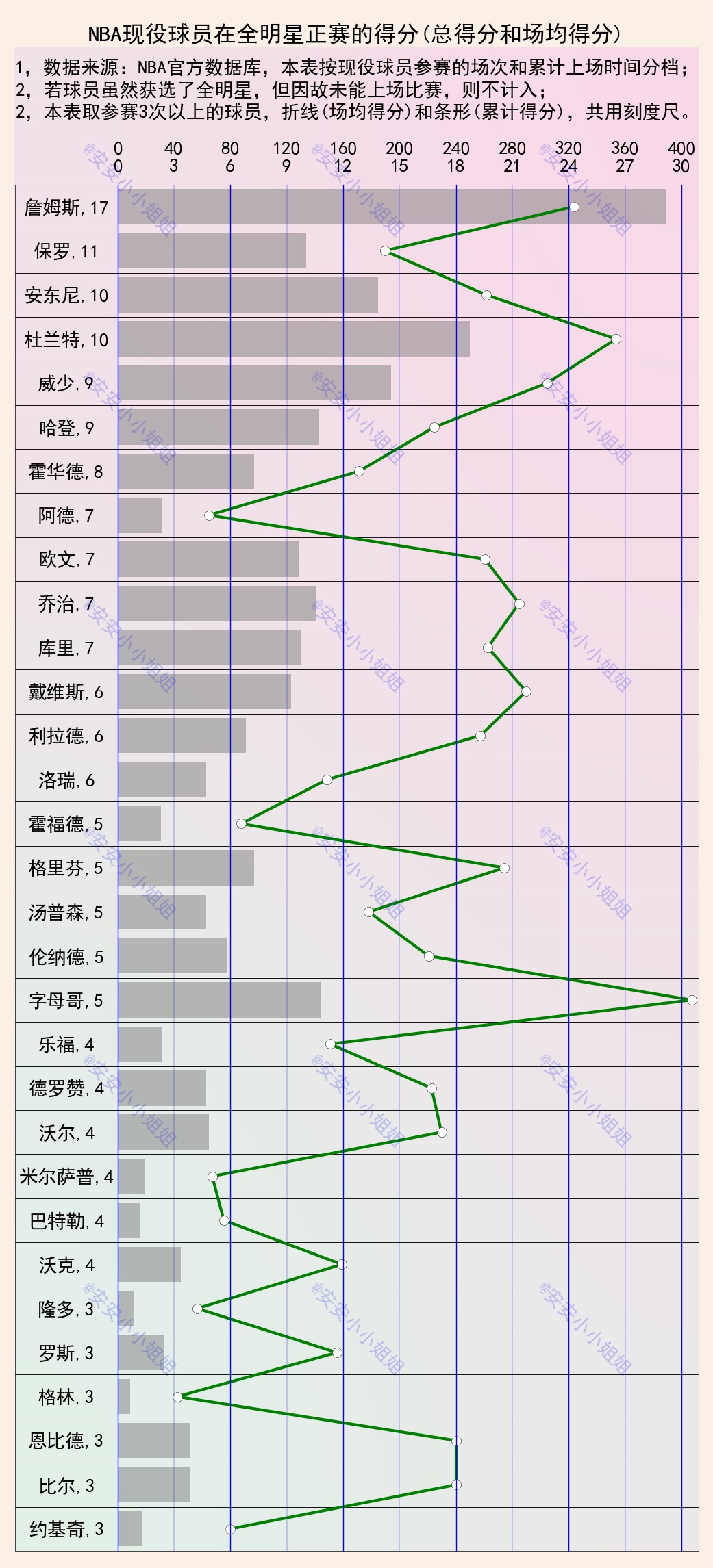 |数据告诉你：高手如云的NBA全明星，谁才是真正的高手