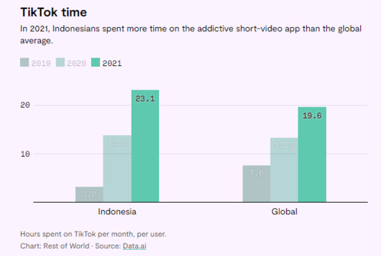 tiktok|太难了！一场直播出10单 TikTok东南亚“捞金”不易