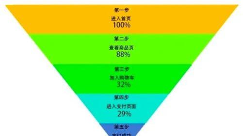 自动化|数据分析：浅谈漏斗分析