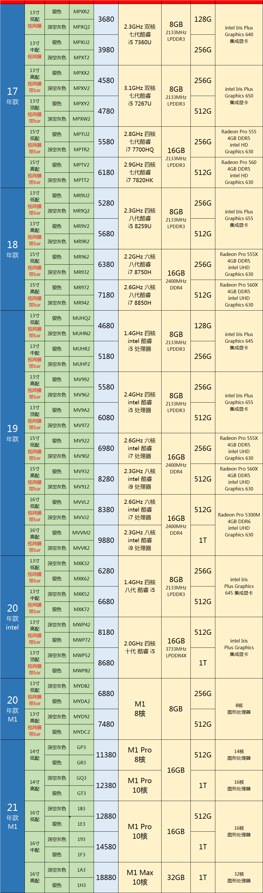 一加科技|11月16日二手Mac全系列市场出货报价