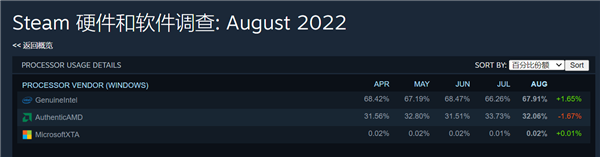 锐龙|Steam上AMD处理器份额下滑：A饭不买锐龙5000了 静待Zen4升级