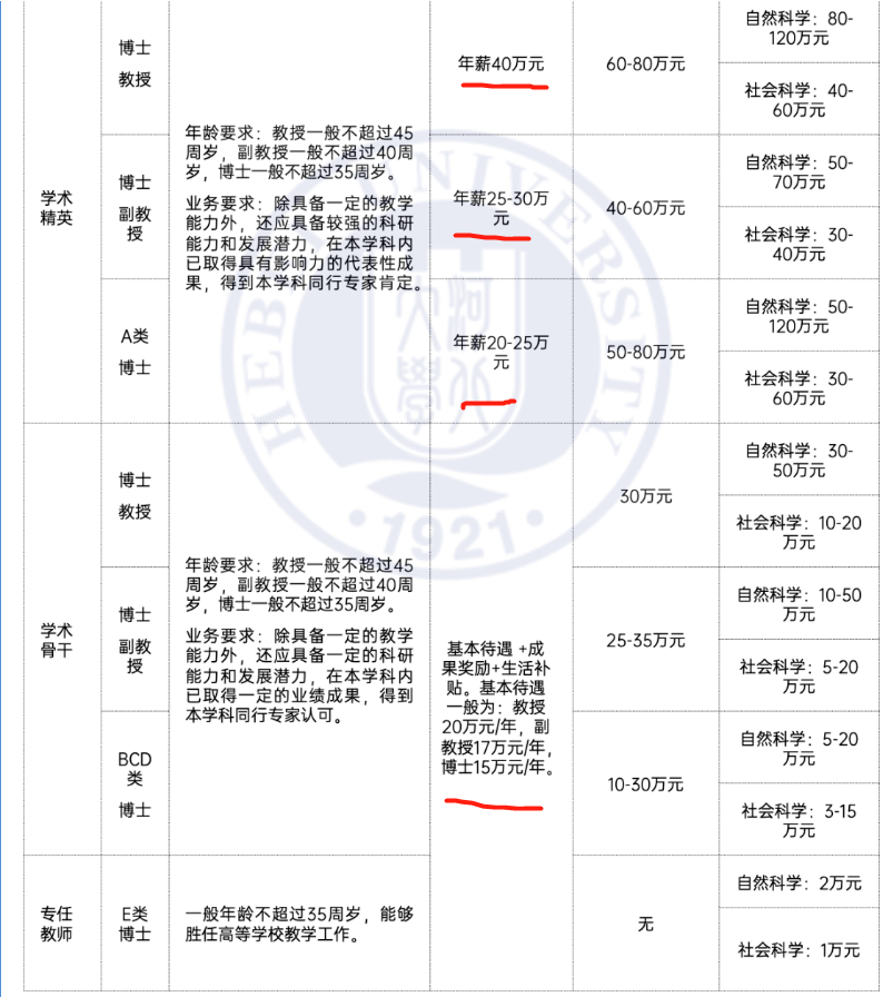 陕西|陕西商洛学院招博士, 年薪18万安家费50万, 为何二本学院巨资招博士