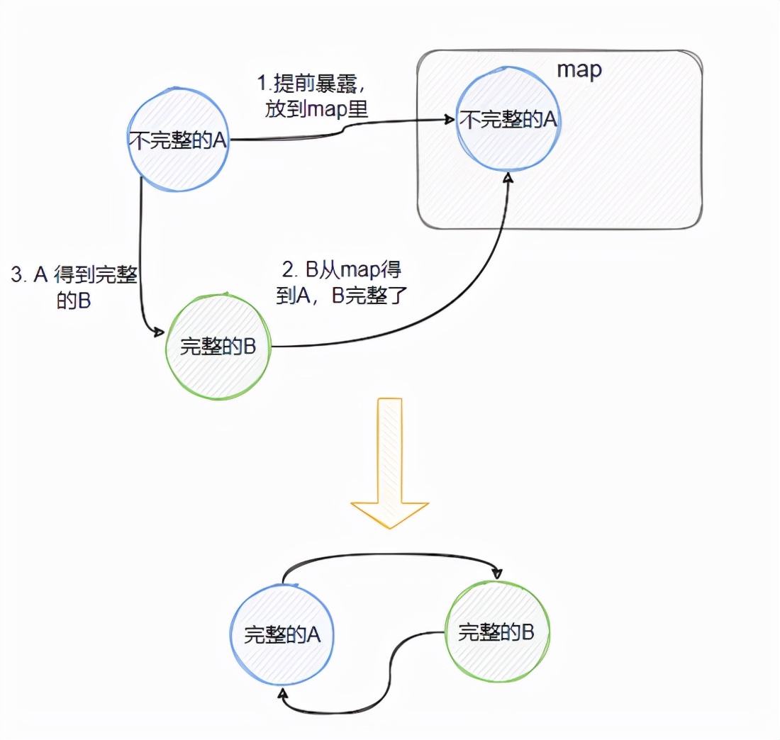 |Spring循环依赖,我本来都不想写的,但网上好多错误观点