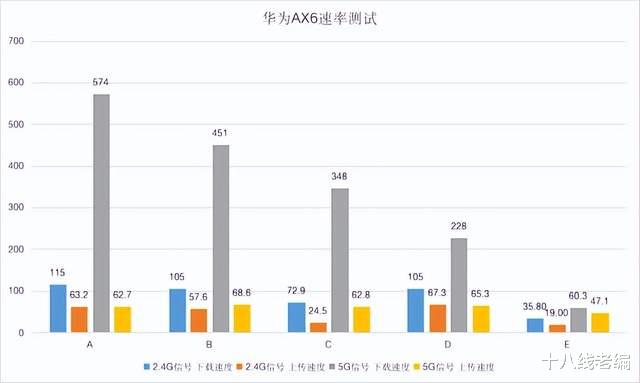 5G|WiFi7功能提前体验，华为AX6路由器评测：速度上降维打击