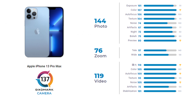 dxomark|荣耀Magic4 至臻版登Dxomark拍照和屏幕榜单，Dxo当前价值还大吗