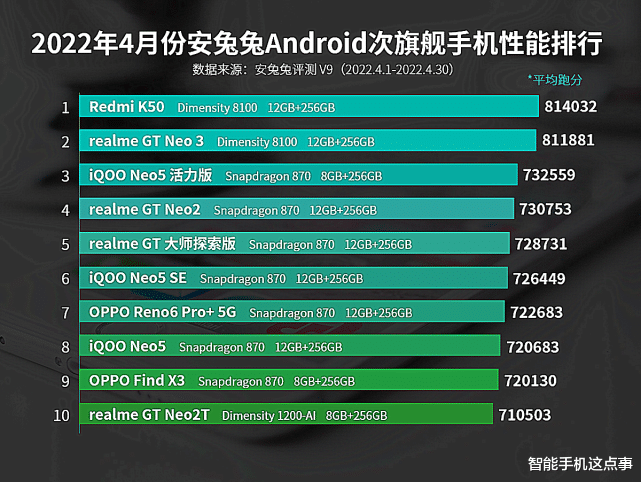 高通骁龙|四月手机性能榜：天玑9000无缘第一，红米K50却夺得次旗舰榜首