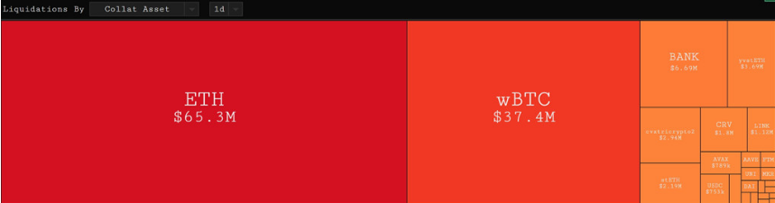 以太坊|以太1100-1200面临9亿美元清算压力!WBTC主威胁在MakerDao