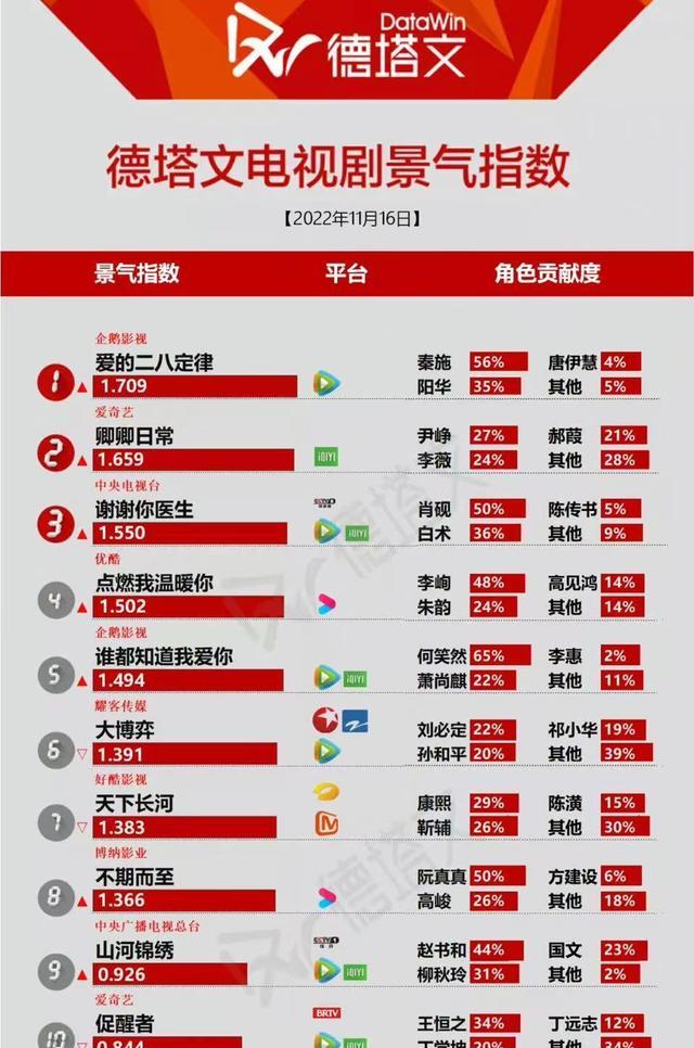 刘恺威|《爱的二八定律》热度第一,刘恺威疑似女友饰演杨幂闺蜜频上热搜