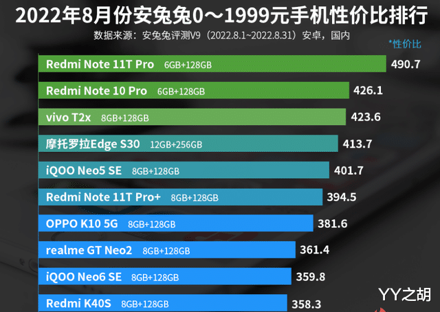 卫星|0—1999元手机性价比排名：vivo T2x排名第三！